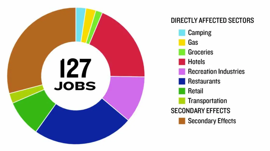 Antietam National Battlefield Jobs Chart