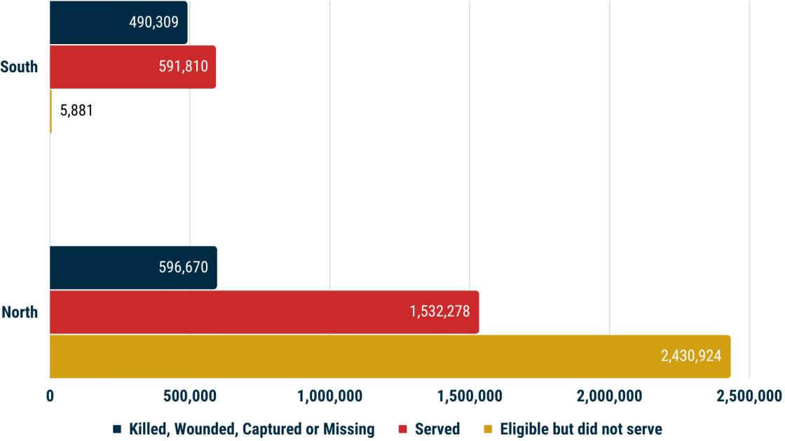 Civil War Service by Population