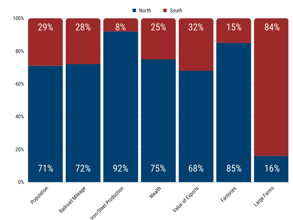 Economic Differences between North and South - Graph