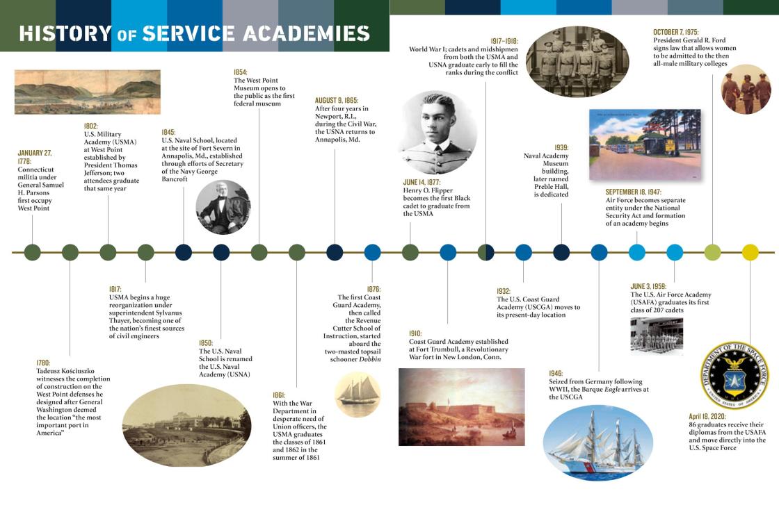 A graphic labeled History of Service Academies with descriptions and photos. See associated article body for details.