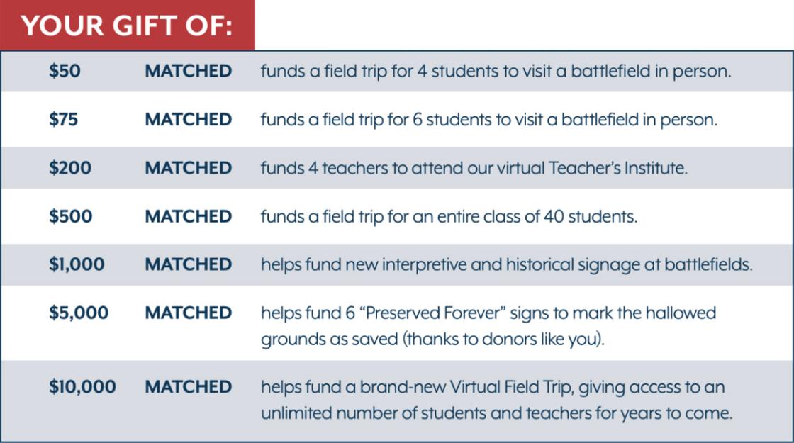 A chart displaying the various gift levels for this appeal