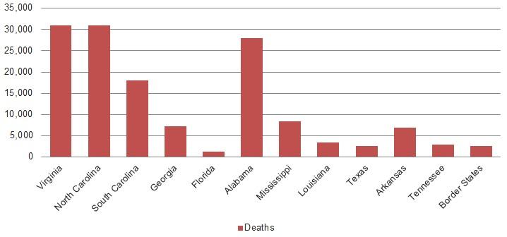 A bar graph showing Confederate Losses by State