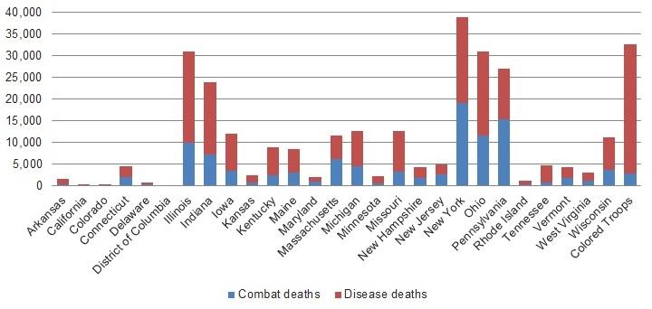 World War 1 Deaths Chart