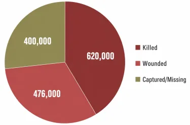 Casualties of the Civil War